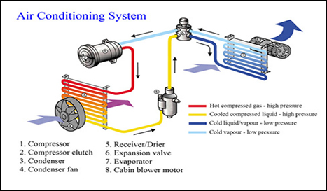 Diagram detailing the parts of an Air Conditioning System for a vehicle